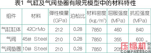 往復式壓縮機氣缸氣閥墊圈優(yōu)化設計