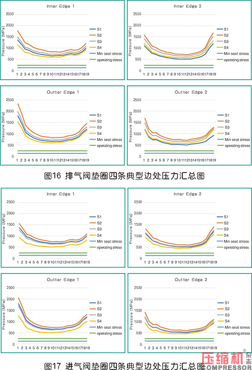 往復式壓縮機氣缸氣閥墊圈優(yōu)化設計