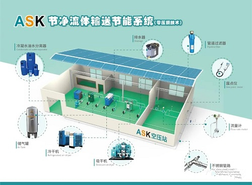 如何確定壓縮空氣管道系統(tǒng)的尺寸