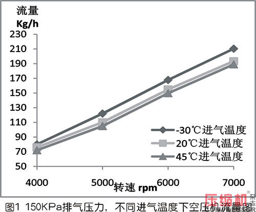 進(jìn)氣溫度對(duì)羅茨空壓機(jī)流量的影響及修正方法