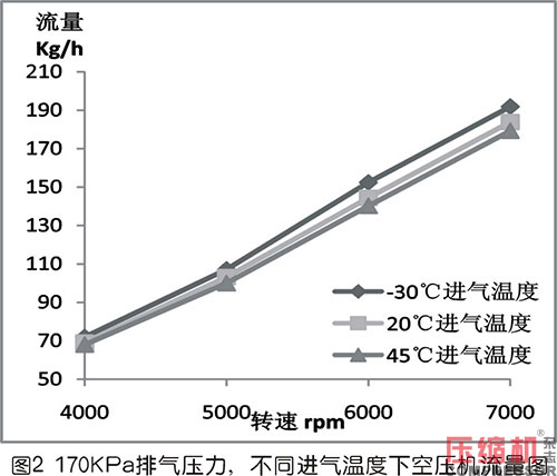 進(jìn)氣溫度對(duì)羅茨空壓機(jī)流量的影響及修正方法