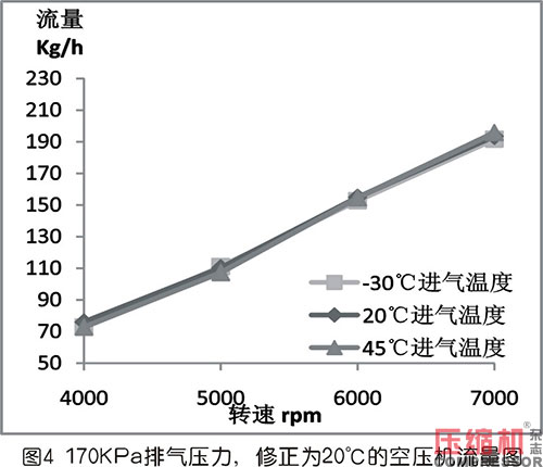 進(jìn)氣溫度對(duì)羅茨空壓機(jī)流量的影響及修正方法