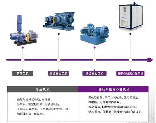 捷豹永磁離心鼓風機重磅上市！