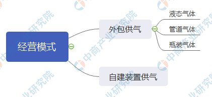 2021年工業氣體行業發展概況及前景預測分析