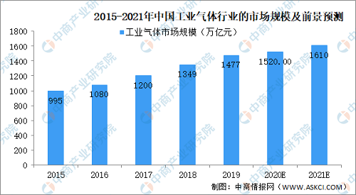 2021年工業氣體行業發展概況及前景預測分析