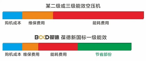 什么是碳達峰、碳中和？葆德空壓機告訴你！