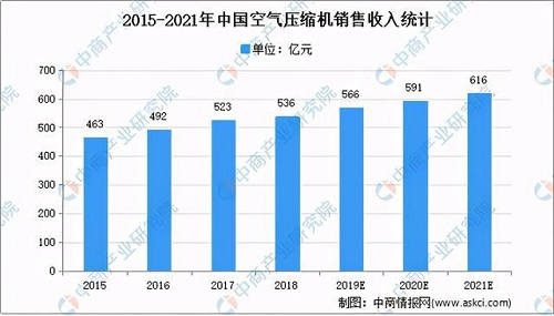 2021年中國空氣壓縮機行業市場現狀及發展前景預測分析