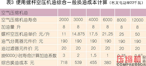 壓縮機油實現經濟性應用討論