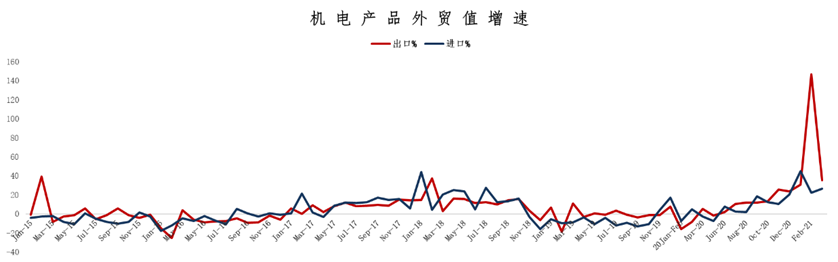 一季度我國機電產品出口額同比增長53.5% 至4285.9億美元