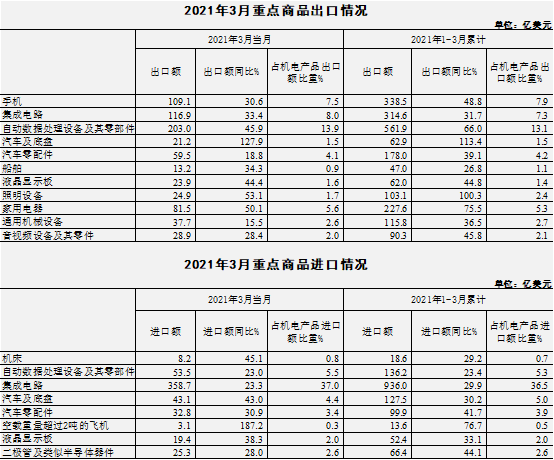 一季度我國機電產品出口額同比增長53.5% 至4285.9億美元