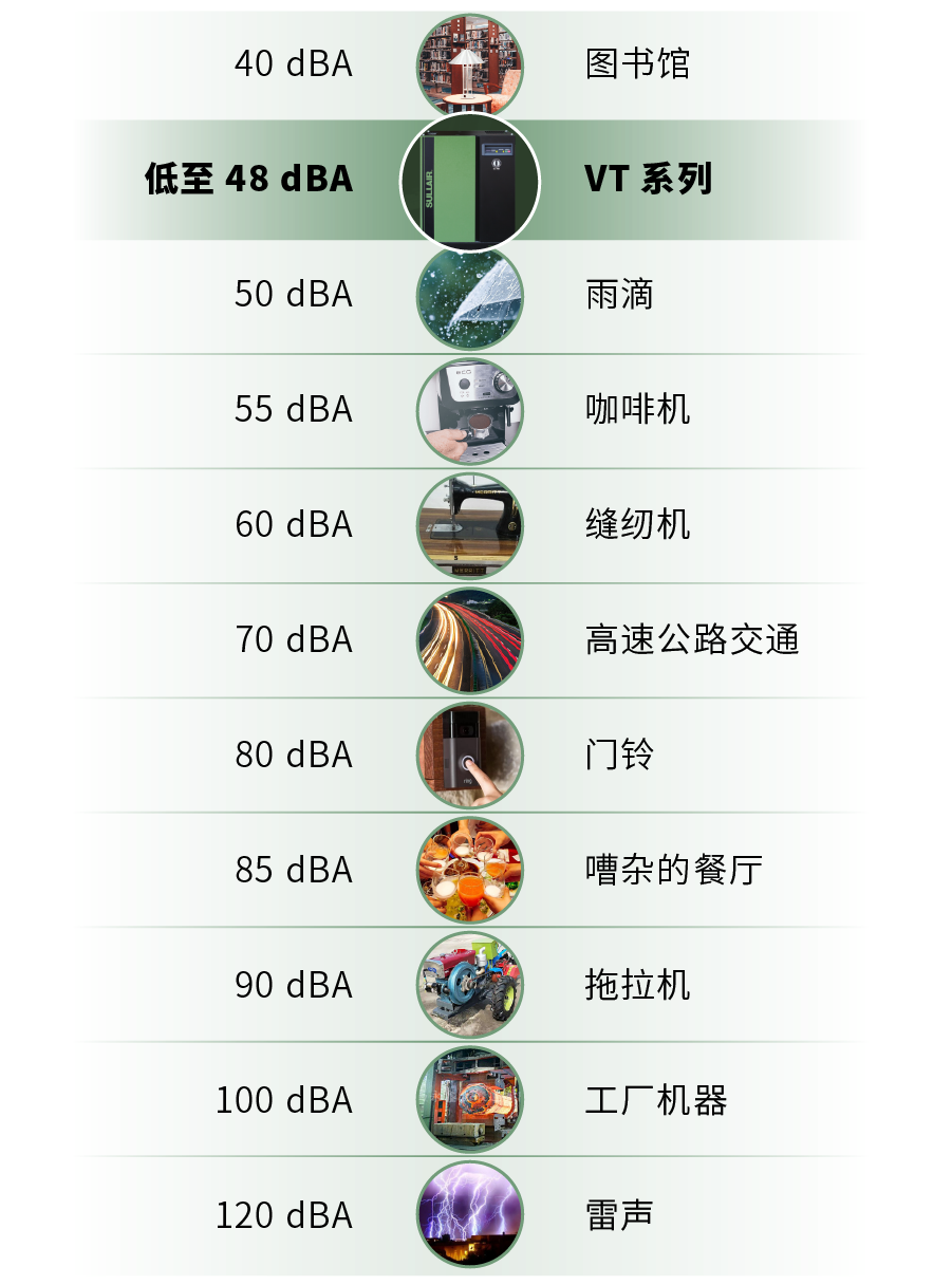 壽力VT系列空壓機解決噪音污染的后顧之憂