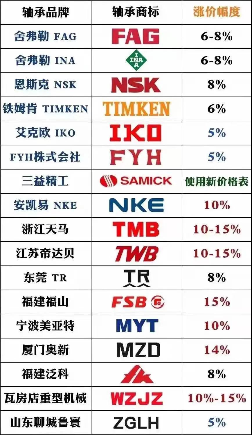 原材料價格持續(xù)飆升，電機軸承漲價成無奈之選