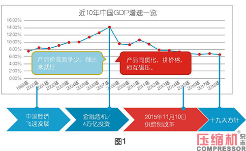 空壓系統(tǒng)設(shè)備企業(yè)終端代理商體系解讀<一>