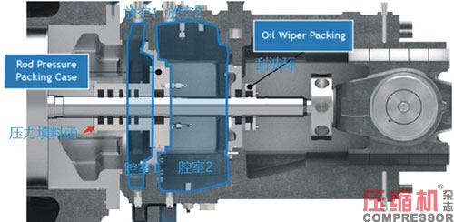 往復活塞壓縮機油潤滑填料函應用<下>