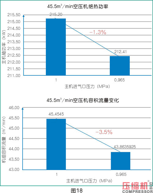 空壓機(jī)比功率影響因素全面分析