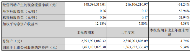 鮑斯上半年業績大漲：壓縮機營收增長9%，真空增長145%