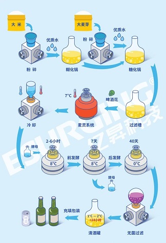 億昇磁懸浮空氣壓縮機在發(fā)酵行業(yè)的應用