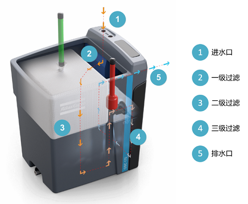 阿特拉斯·科普柯新一代OSC油水分離器發布，助力“綠水青山” 壓縮機網