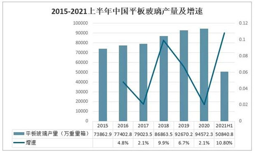 2021年中國玻璃行業發展現狀分析：下游應用領域需求強勁，國外市場逐步向好[圖]