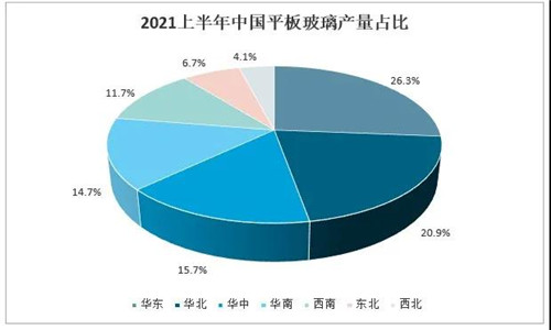 2021年中國玻璃行業發展現狀分析：下游應用領域需求強勁，國外市場逐步向好[圖]