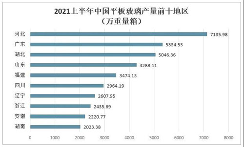 2021年中國玻璃行業發展現狀分析：下游應用領域需求強勁，國外市場逐步向好[圖]