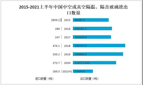 2021年中國玻璃行業發展現狀分析：下游應用領域需求強勁，國外市場逐步向好[圖]