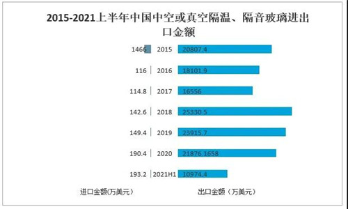 2021年中國玻璃行業發展現狀分析：下游應用領域需求強勁，國外市場逐步向好[圖]