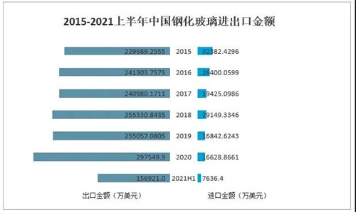 2021年中國玻璃行業發展現狀分析：下游應用領域需求強勁，國外市場逐步向好[圖]