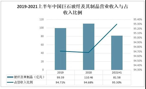 2021年中國玻璃行業發展現狀分析：下游應用領域需求強勁，國外市場逐步向好[圖]