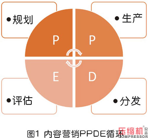 壓縮機等工業品內容營銷型團隊構建