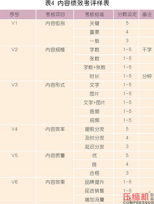 壓縮機等工業品內容營銷型團隊構建