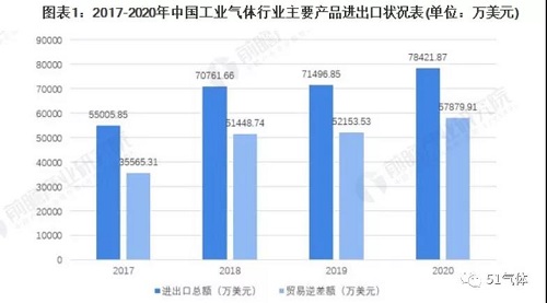 2021年中國工業(yè)氣體行業(yè)進出口現(xiàn)狀及區(qū)域市場格局分析！