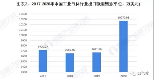 2021年中國工業(yè)氣體行業(yè)進出口現(xiàn)狀及區(qū)域市場格局分析！