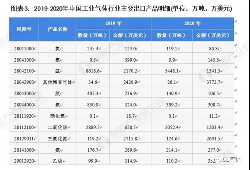 2021年中國工業(yè)氣體行業(yè)進出口現(xiàn)狀及區(qū)域市場格局分析！