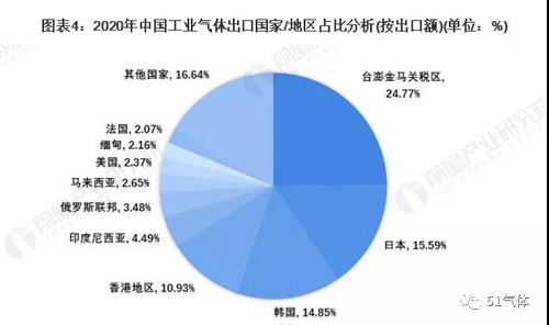 2021年中國工業(yè)氣體行業(yè)進出口現(xiàn)狀及區(qū)域市場格局分析！