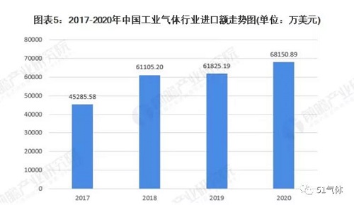 2021年中國工業(yè)氣體行業(yè)進出口現(xiàn)狀及區(qū)域市場格局分析！