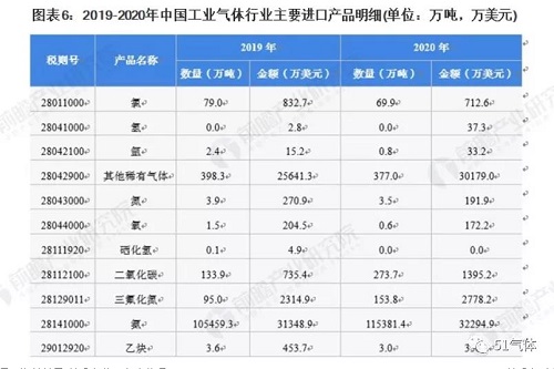 2021年中國工業(yè)氣體行業(yè)進出口現(xiàn)狀及區(qū)域市場格局分析！