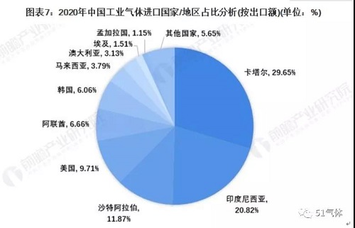 2021年中國工業(yè)氣體行業(yè)進出口現(xiàn)狀及區(qū)域市場格局分析！