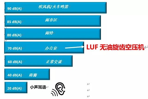 柳泰克推出全新無油干式旋齒空氣壓縮機