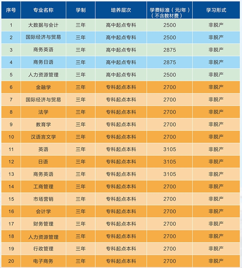 廣東外語外貿大學成人高考擬招生專業