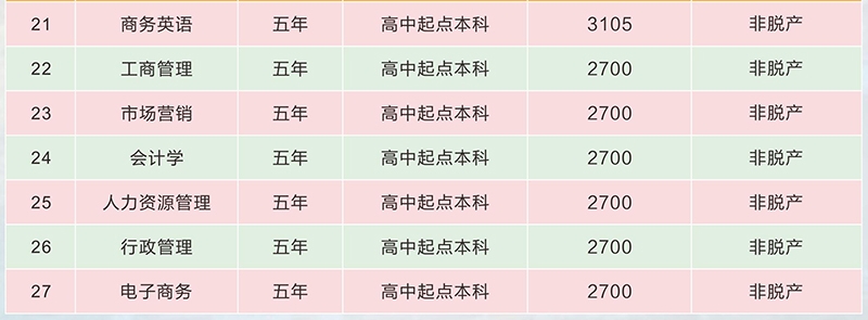 廣東外語外貿大學成人高考招生專業